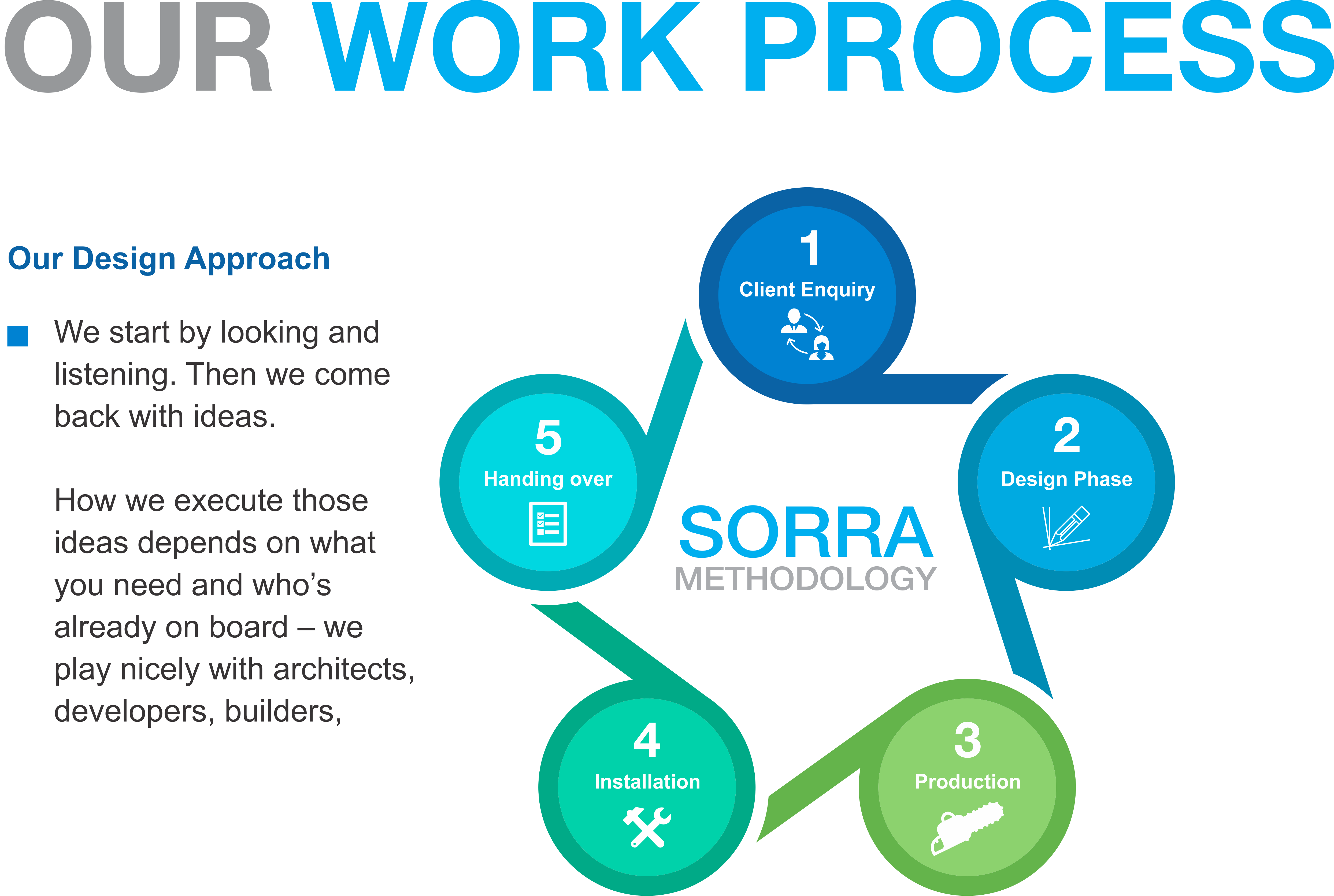 Soora Interiors Methodology in Yelahanka, Bangalore